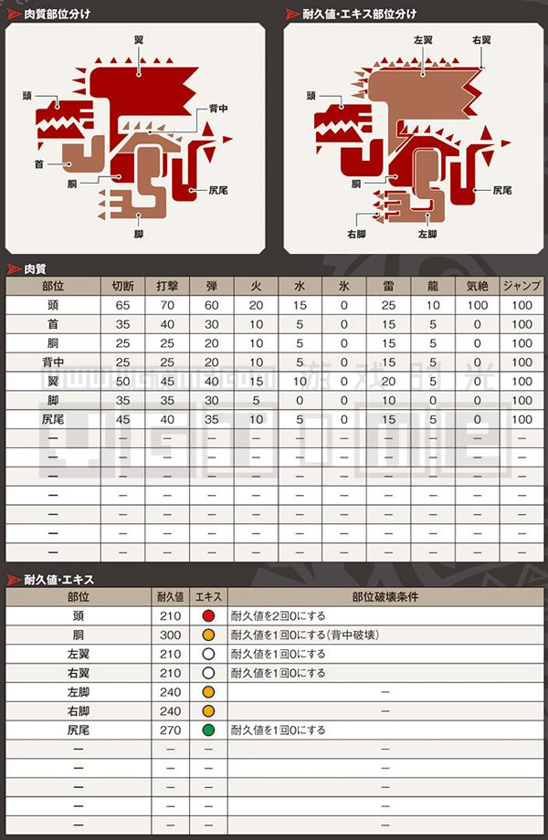 《怪物獵人 世界》全怪物肉質表&部位破壞條件