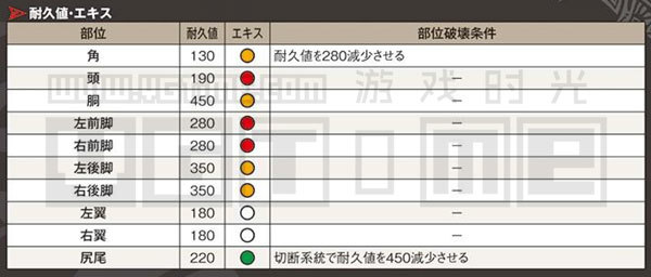 《怪物獵人 世界》全怪物肉質表&部位破壞條件
