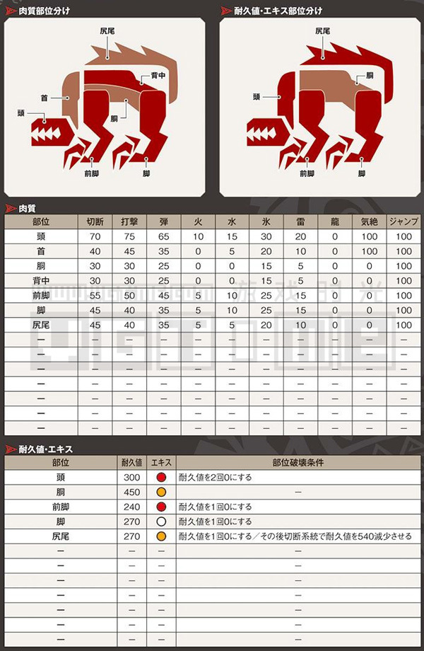 《怪物獵人 世界》全怪物肉質表&部位破壞條件