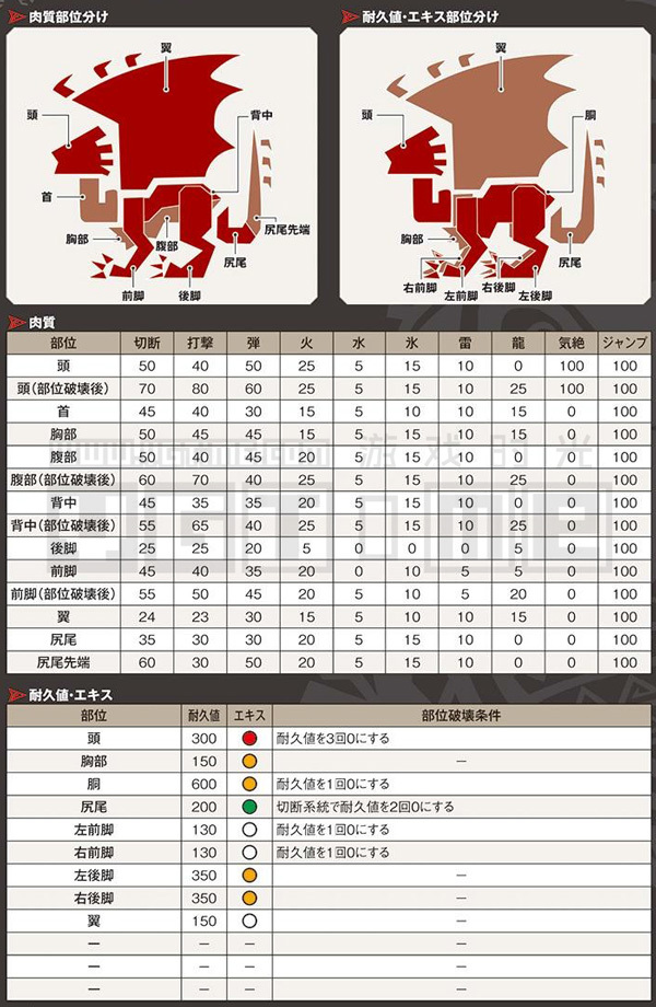 《怪物獵人 世界》全怪物肉質表&部位破壞條件