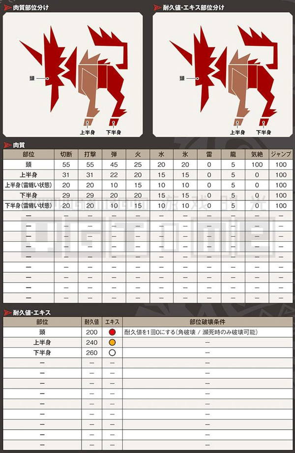 《怪物獵人 世界》全怪物肉質表&部位破壞條件