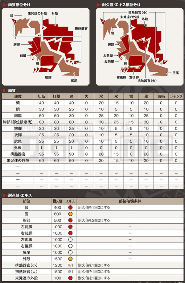 《怪物獵人 世界》全怪物肉質表&部位破壞條件