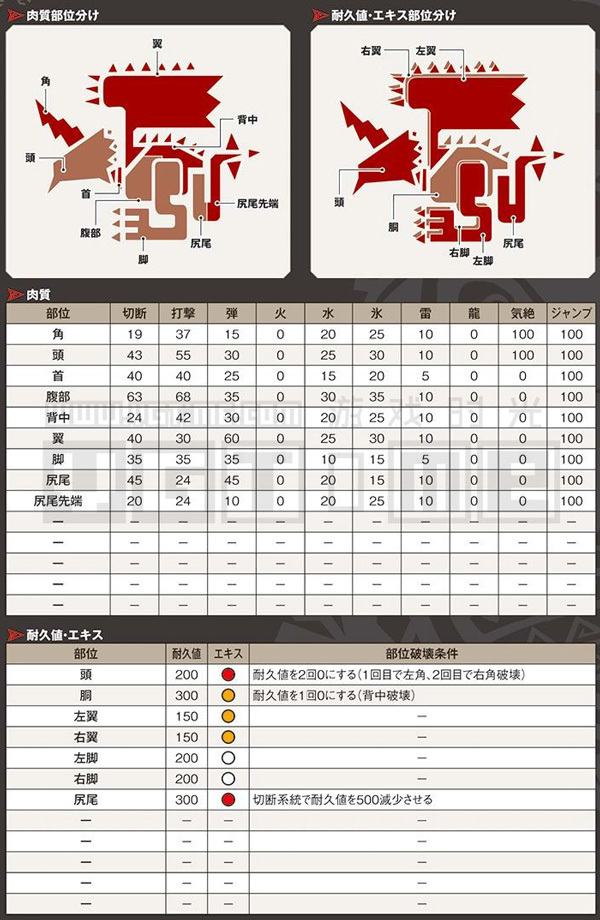 《怪物獵人 世界》全怪物肉質表&部位破壞條件