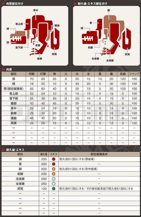 《怪物獵人 世界》全怪物肉質表&部位破壞條件
