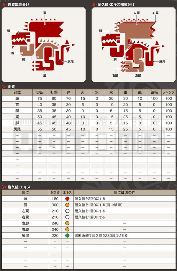 《怪物獵人 世界》全怪物肉質表&部位破壞條件