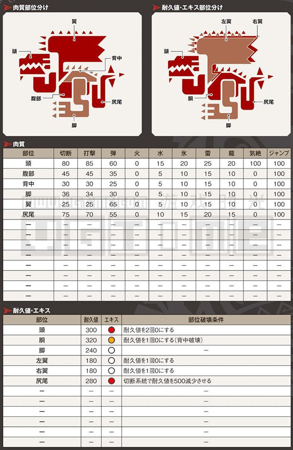 《怪物獵人 世界》全怪物肉質表&部位破壞條件