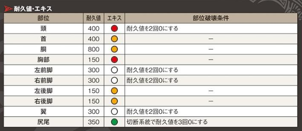《怪物獵人 世界》全怪物肉質表&部位破壞條件