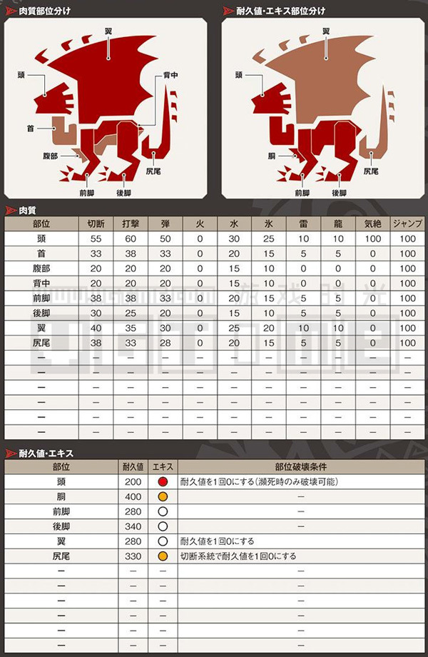 《怪物獵人 世界》全怪物肉質表&部位破壞條件