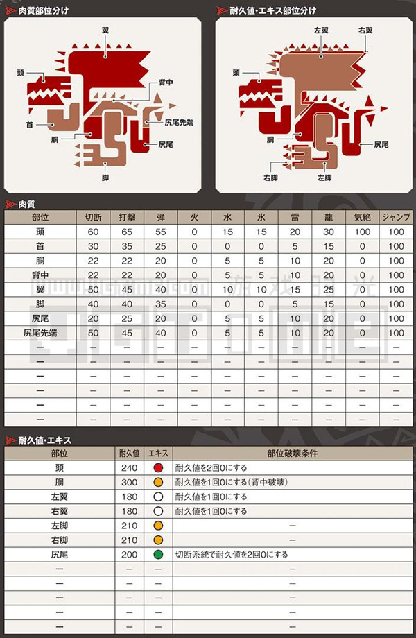 《怪物獵人 世界》全怪物肉質表&部位破壞條件