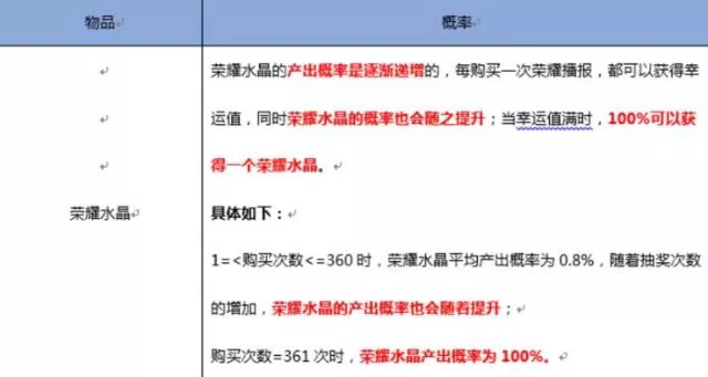 王者榮耀：積分奪寶水晶獲取有多難？天美給出概率戳破玩家幻想！