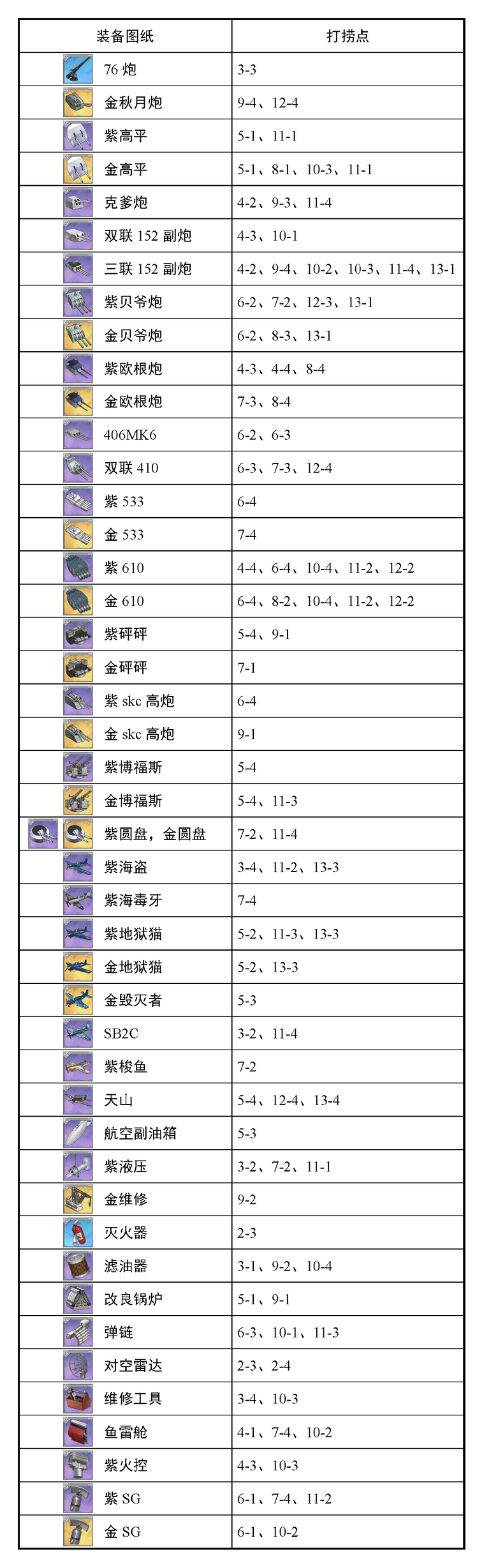 「碧藍航線」給新人指揮官的裝備攻略