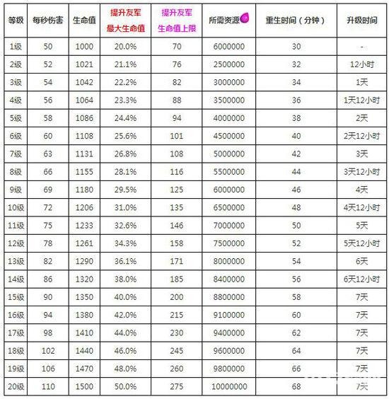 部落沖突大守護者升級需要哪些資源 升級時間一覽