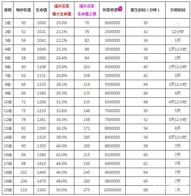部落沖突大守護者升級需要哪些資源 升級時間一覽