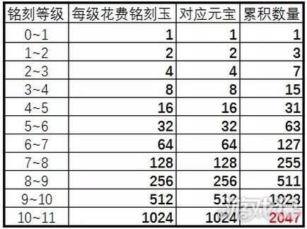 誅仙手游寶石銘刻的具體流程 VIP玩家要慎重