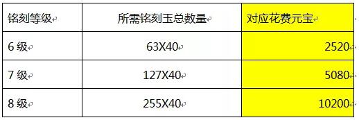 誅仙手游寶石銘刻的具體流程 VIP玩家要慎重