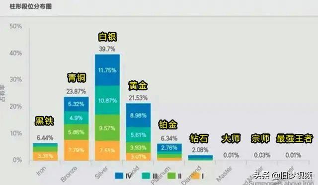 LOL最新段位數據圖出爐 六成玩家處于黃金以下