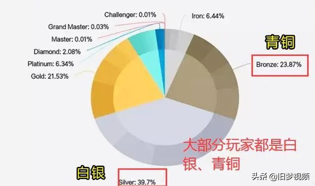 LOL最新段位數據圖出爐 六成玩家處于黃金以下