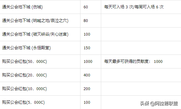 地下城與勇士：公會硬幣不夠用？公會貢獻幣/貢獻度獲取方法匯總