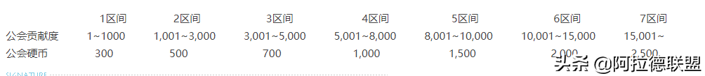 地下城與勇士：公會硬幣不夠用？公會貢獻幣/貢獻度獲取方法匯總