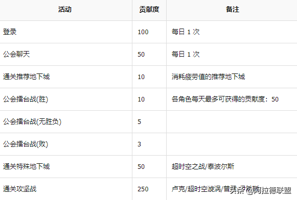 地下城與勇士：公會硬幣不夠用？公會貢獻幣/貢獻度獲取方法匯總