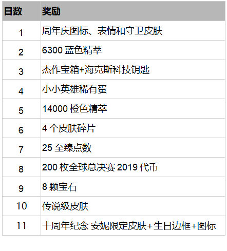 英雄聯盟十周年獎勵曝光，領取條件簡單，獎勵很良心，人人可得