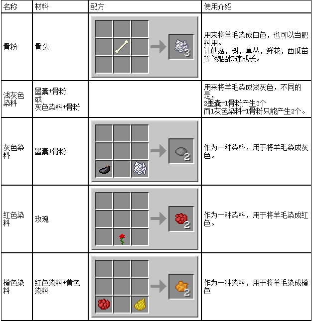 我的世界染料合成表 各種染料怎么獲得