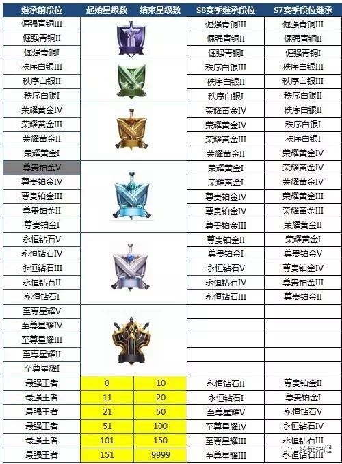 王者榮耀S8賽季6月29日開啟，至尊黑耀改名成至尊星耀