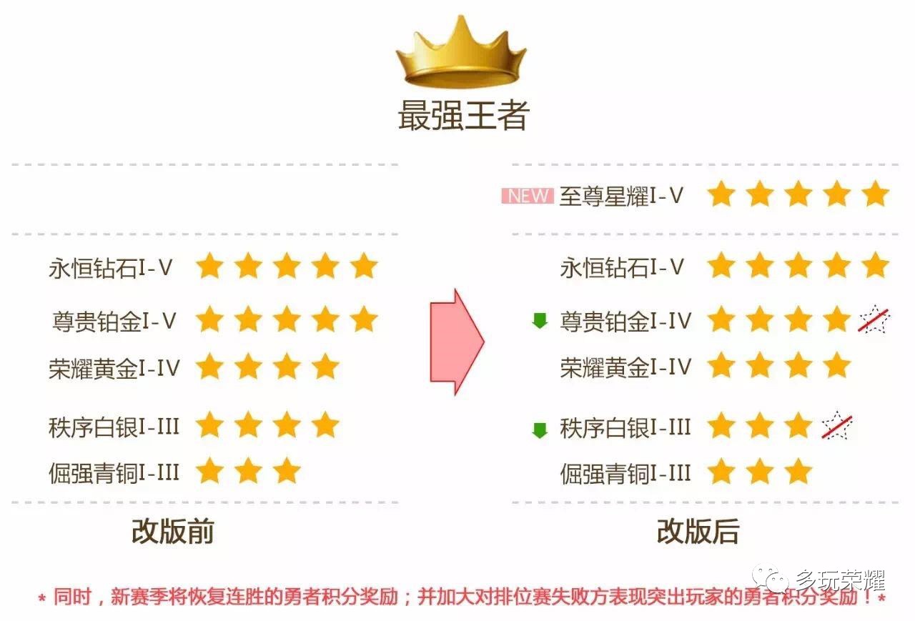 王者榮耀S8賽季6月29日開啟，至尊黑耀改名成至尊星耀