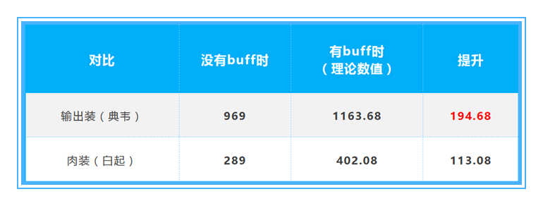 紅buff和黑暗暴君能提升多少傷害，小龍和大龍應該先打誰呢？
