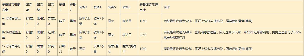 王者榮耀主流英雄攻速檔位配合出裝及銘文方案