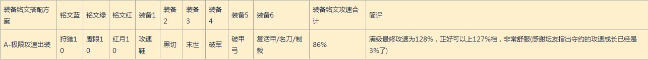 王者榮耀主流英雄攻速檔位配合出裝及銘文方案