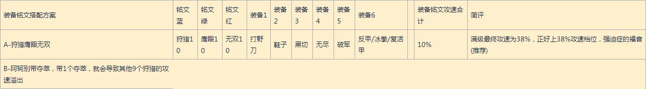 王者榮耀主流英雄攻速檔位配合出裝及銘文方案