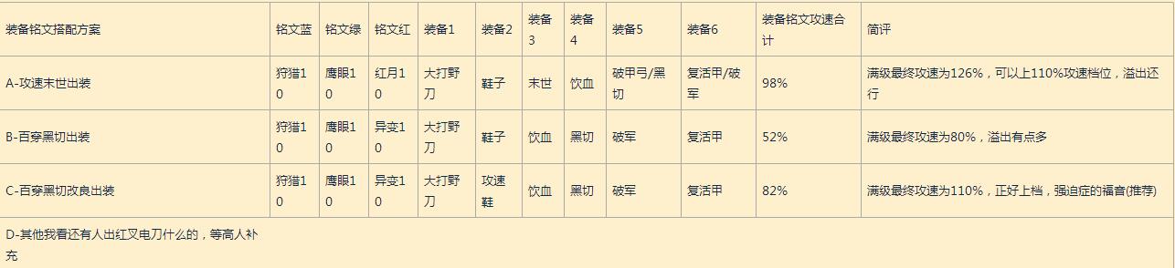 王者榮耀主流英雄攻速檔位配合出裝及銘文方案
