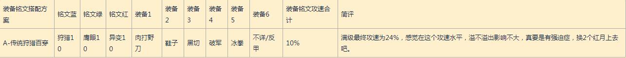 王者榮耀主流英雄攻速檔位配合出裝及銘文方案