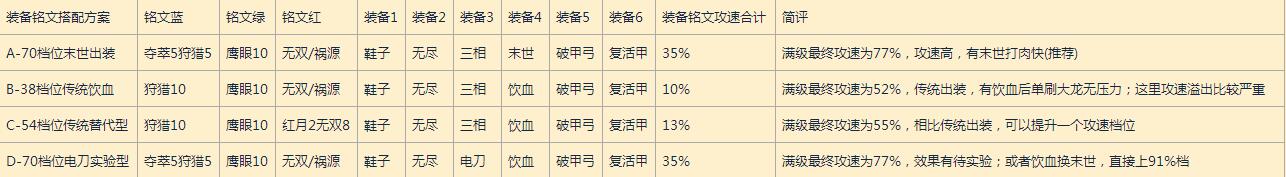 王者榮耀主流英雄攻速檔位配合出裝及銘文方案