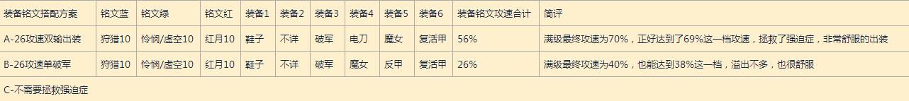 王者榮耀主流英雄攻速檔位配合出裝及銘文方案
