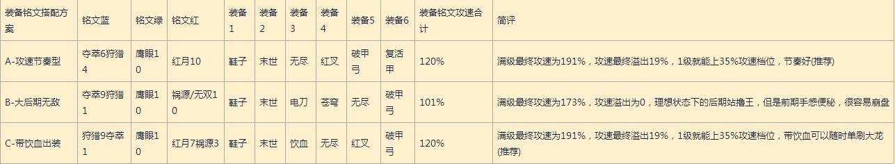 王者榮耀主流英雄攻速檔位配合出裝及銘文方案