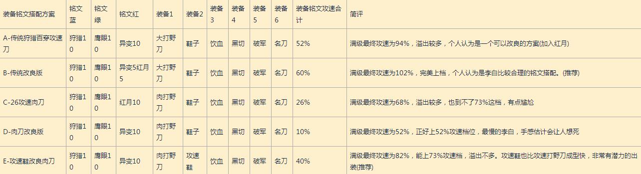 王者榮耀主流英雄攻速檔位配合出裝及銘文方案