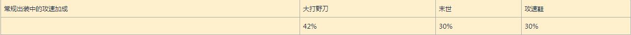 王者榮耀主流英雄攻速檔位配合出裝及銘文方案