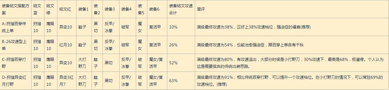 王者榮耀主流英雄攻速檔位配合出裝及銘文方案