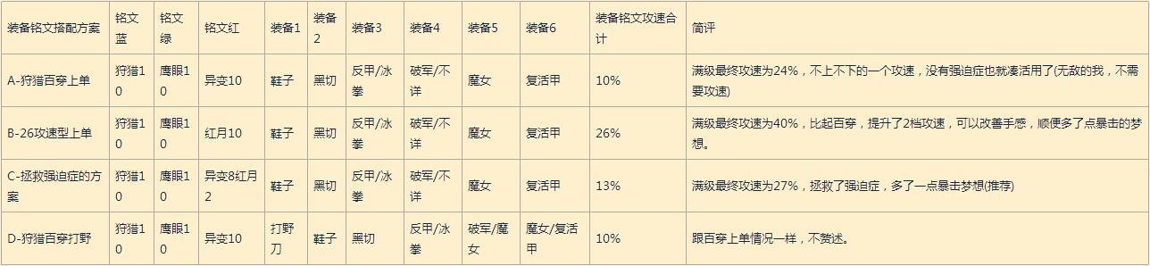 王者榮耀主流英雄攻速檔位配合出裝及銘文方案