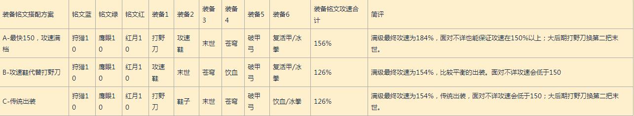 王者榮耀主流英雄攻速檔位配合出裝及銘文方案