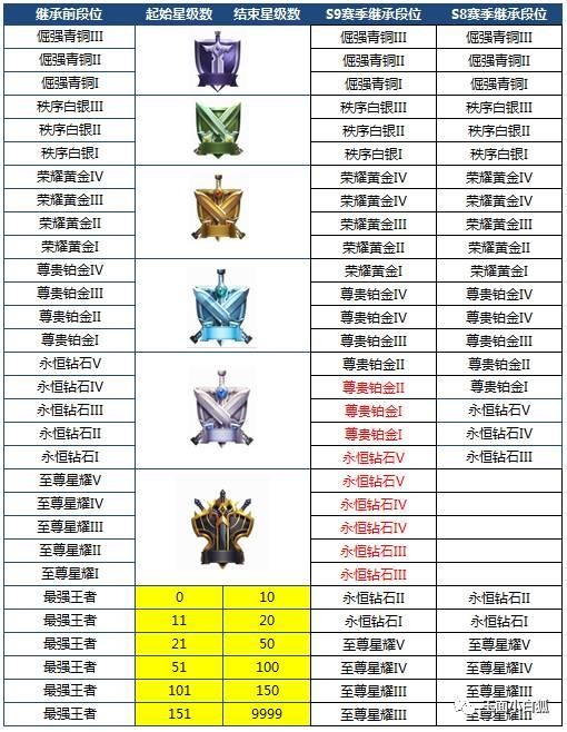 王者榮耀：S9賽季段位繼承表預覽，低分段不再掉段只掉星