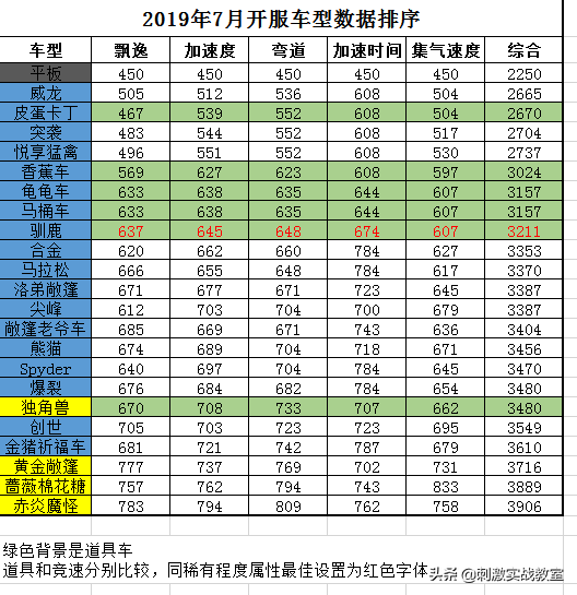 跑跑卡丁車手游：有4輛賽車最值得入手，別因為情懷而看“走眼”