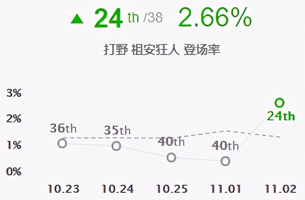 11.2蒙多增強成野區一霸！征服者打野蒙多教學攻略來襲