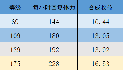 夢幻西游：詳細計算，單靠體活到底能不能保點卡