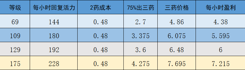 夢幻西游：詳細計算，單靠體活到底能不能保點卡