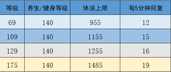 夢幻西游：詳細計算，單靠體活到底能不能保點卡