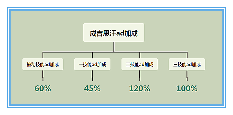 王者榮耀：用數據說話，成吉思汗應該如何出裝才能將傷害最大化