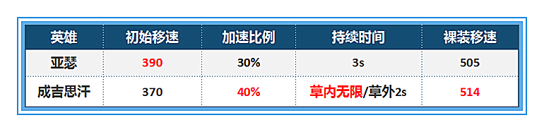 王者榮耀：用數據說話，成吉思汗應該如何出裝才能將傷害最大化